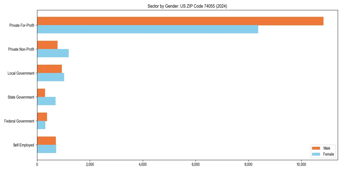 Employment sector breakdown by gender in 