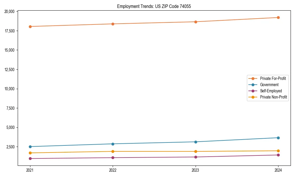 Long-term employment trends in 