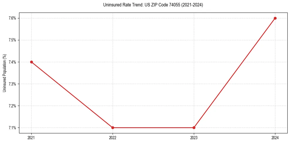 Uninsured trend chart for US ZIP Code 74055