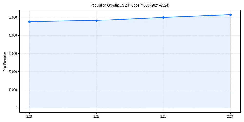 Population trends in 