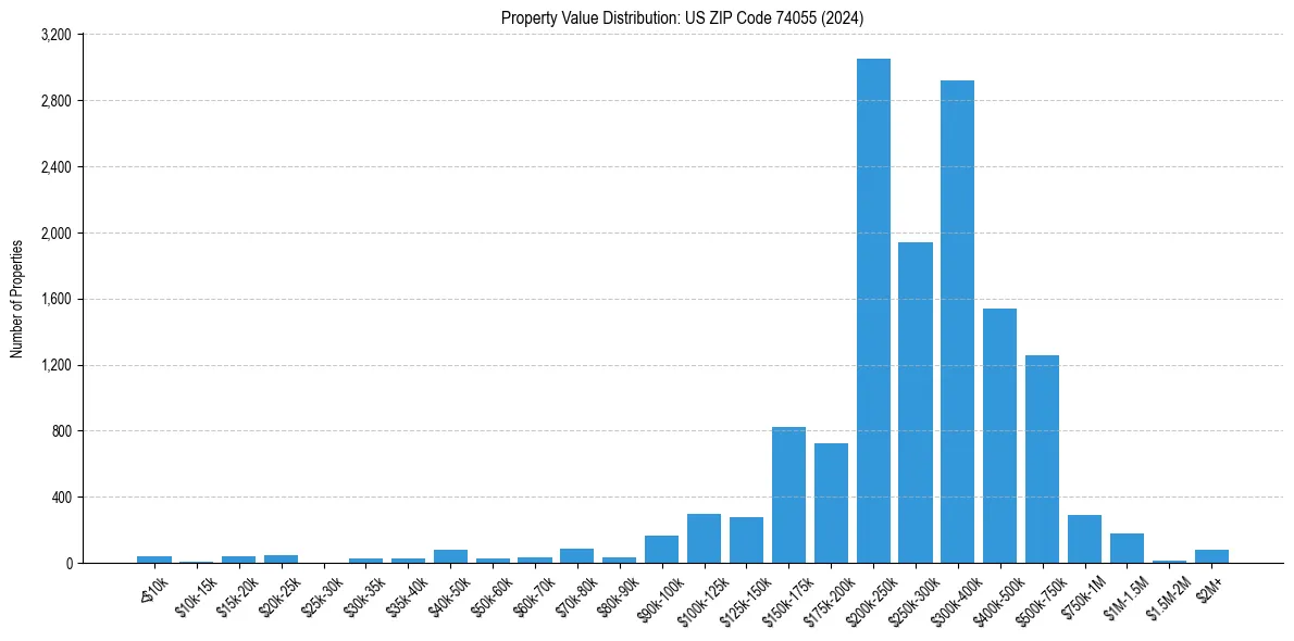 Value Distribution for 