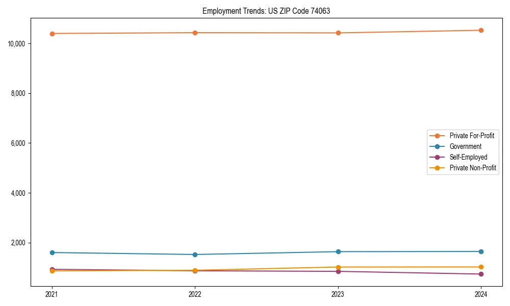 Long-term employment trends in 