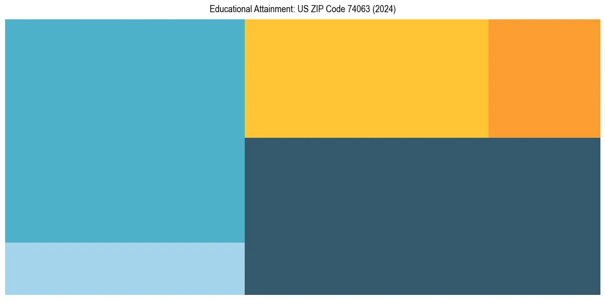 Education Treemap for  in 2024