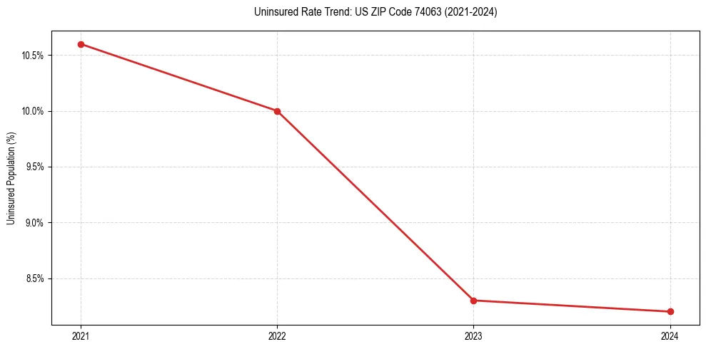 Uninsured trend chart for US ZIP Code 74063