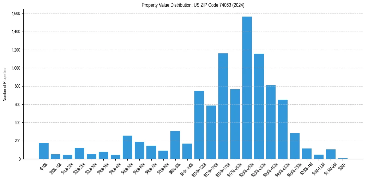 Value Distribution for 