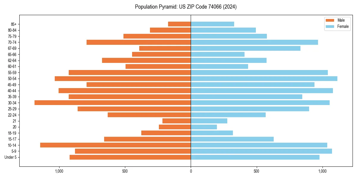 Population pyramid for 