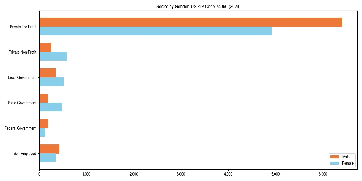 Employment sector breakdown by gender in 