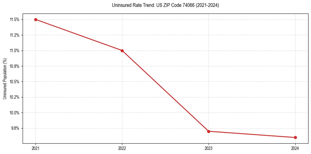 Uninsured trend chart for US ZIP Code 74066