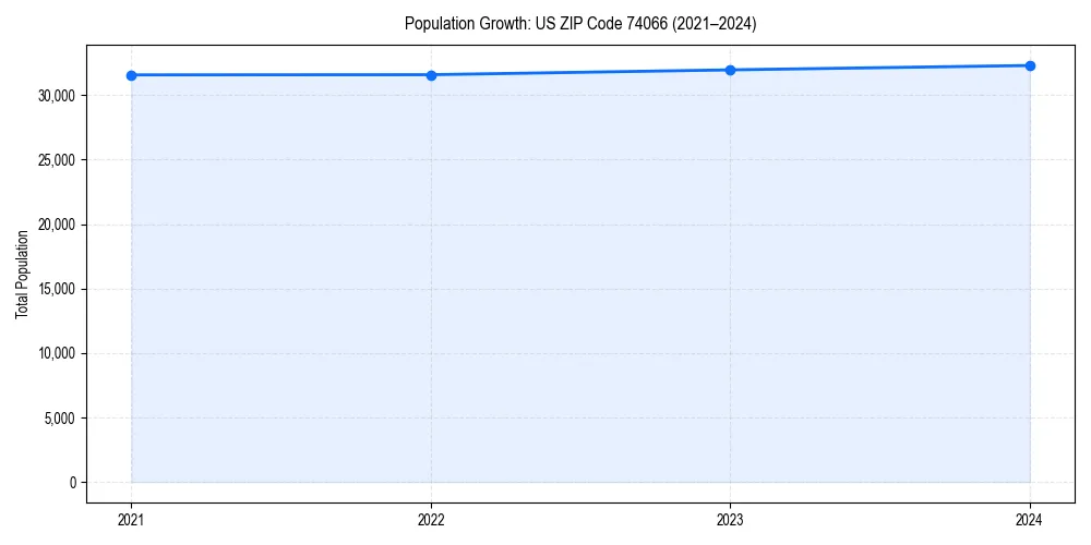 Population trends in 