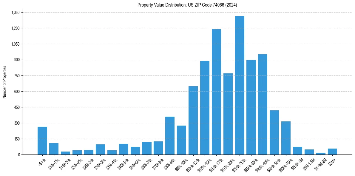 Value Distribution for 
