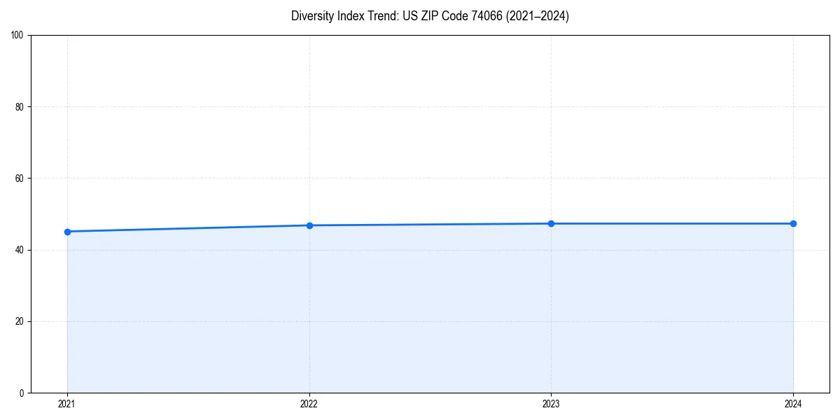 Line chart showing diversity index trends for 