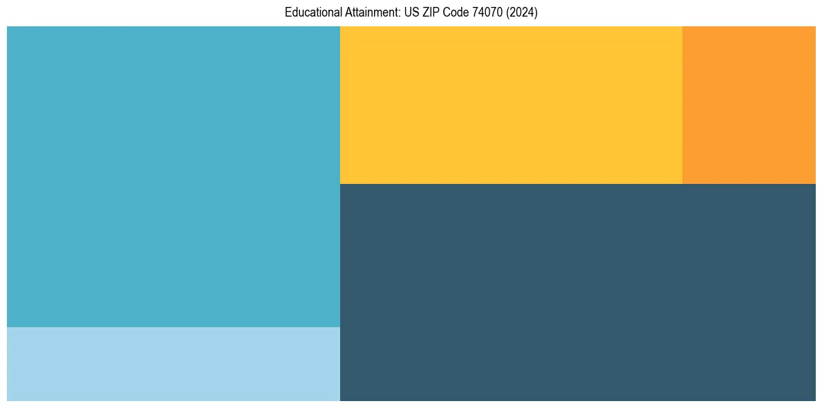 Education Treemap for  in 2024
