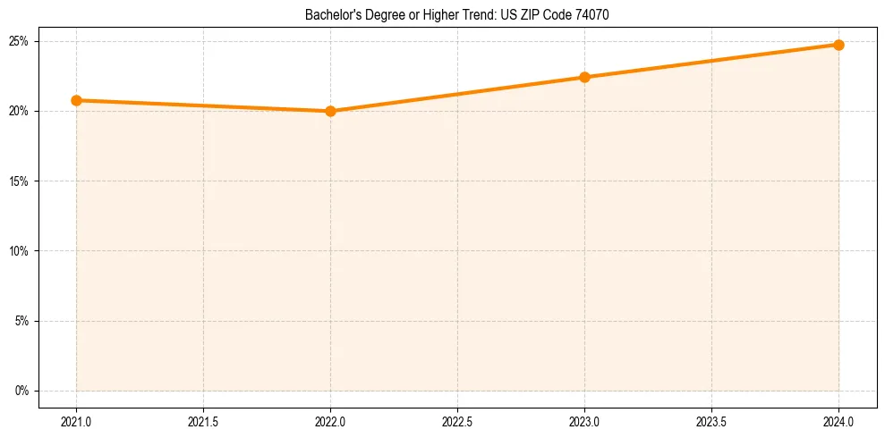 Trend chart showing bachelor degree growth in 