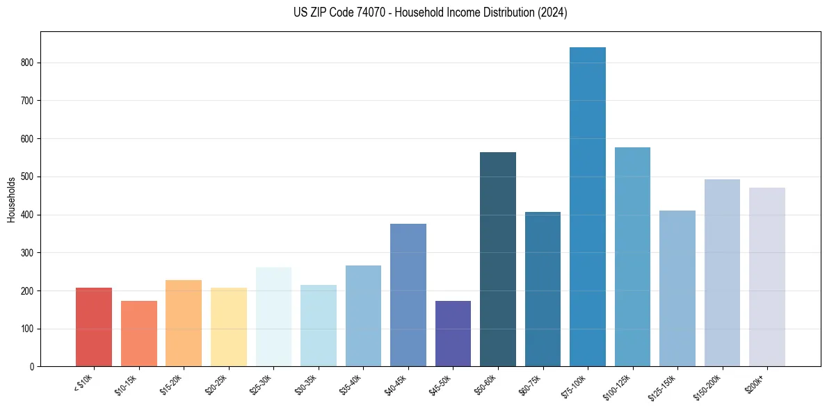 Income Distribution for 