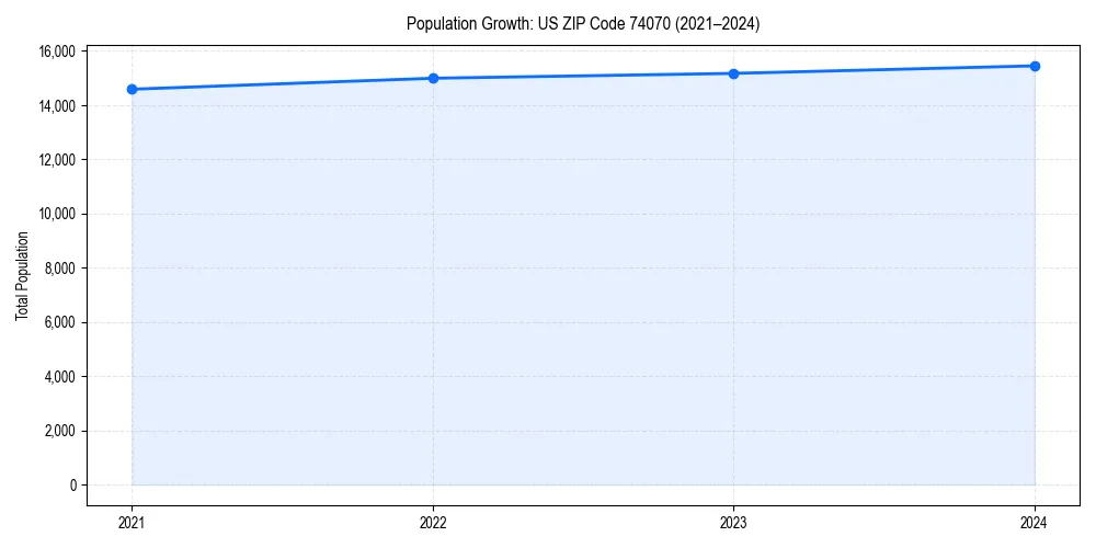 Population trends in 