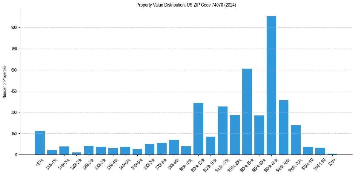 Value Distribution for 