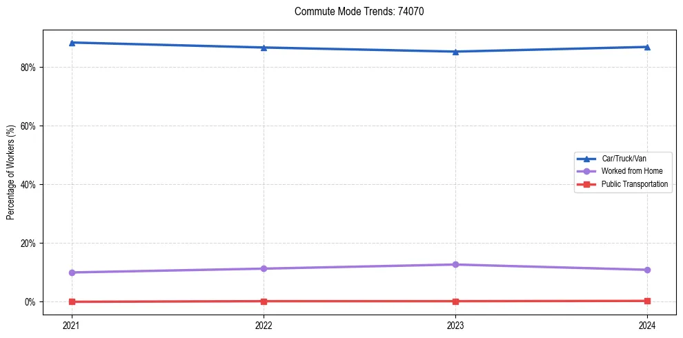 Transportation trends in US ZIP Code 74070