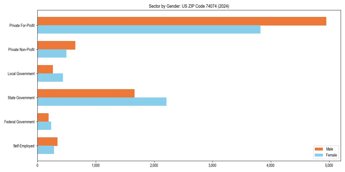 Employment sector breakdown by gender in 