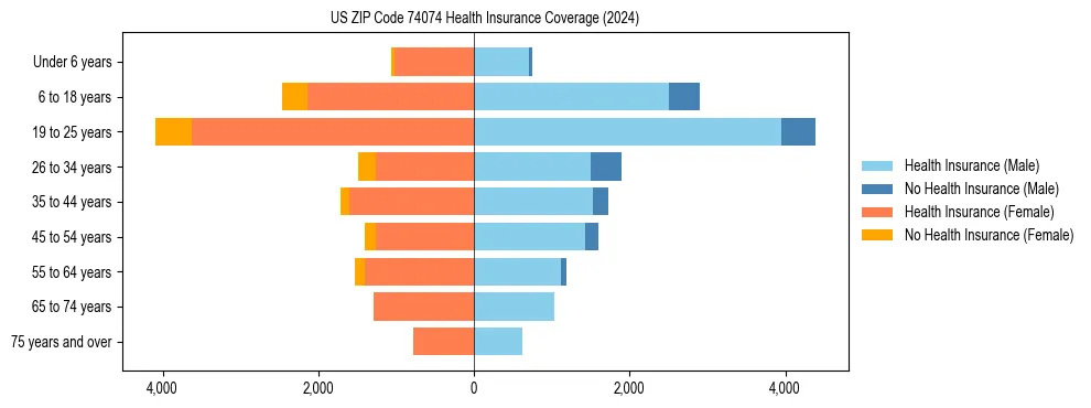 Health insurance pyramid for US ZIP Code 74074