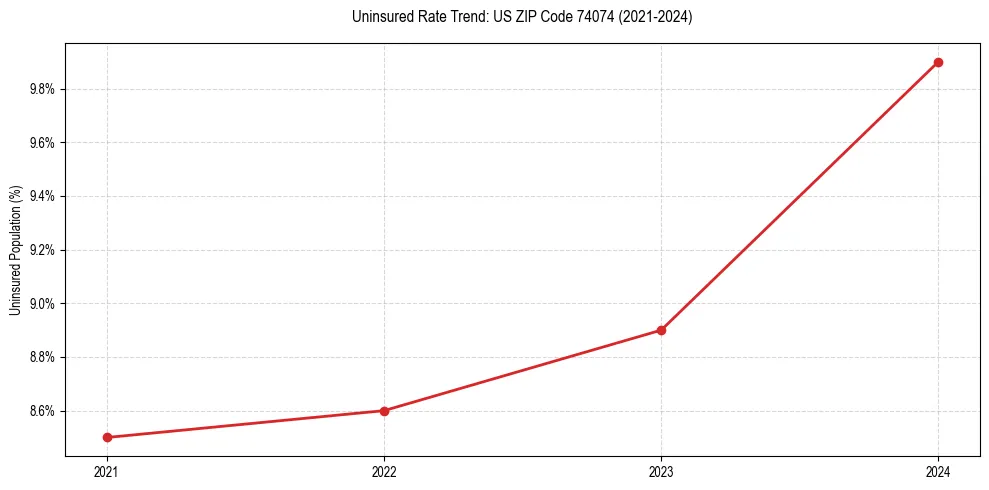 Uninsured trend chart for US ZIP Code 74074