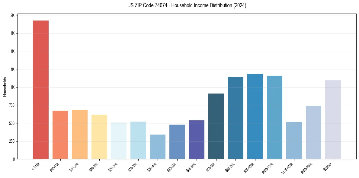 Income Distribution for 