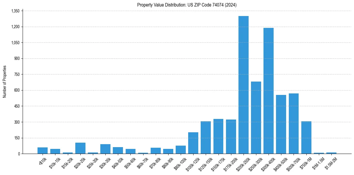 Value Distribution for 
