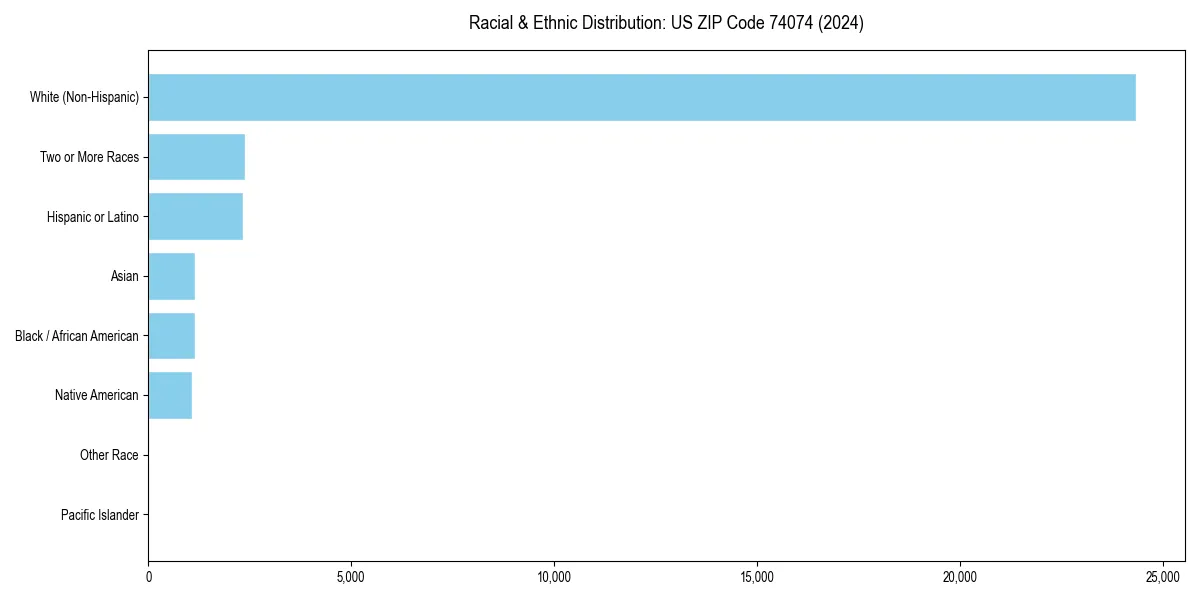 Bar chart showing racial distribution in  for 2024