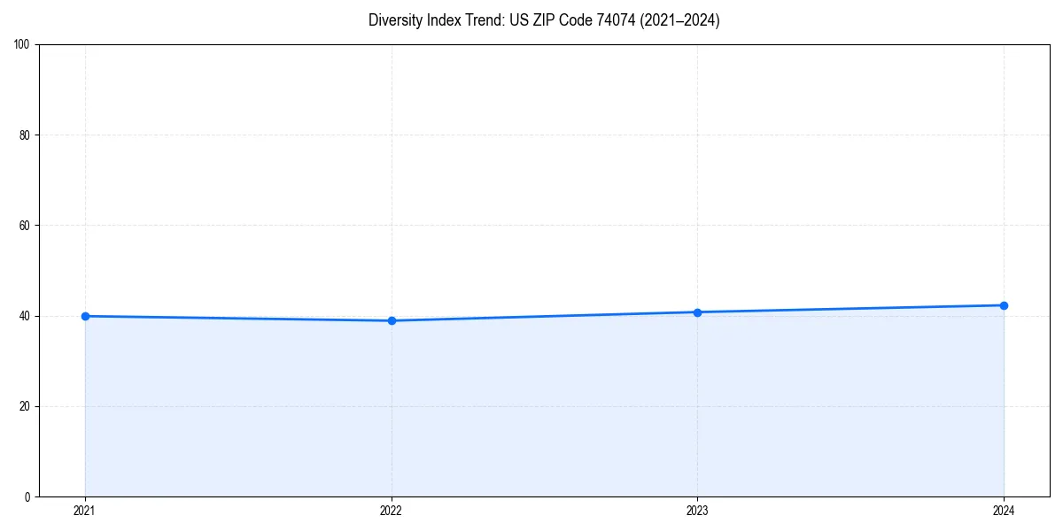 Line chart showing diversity index trends for 