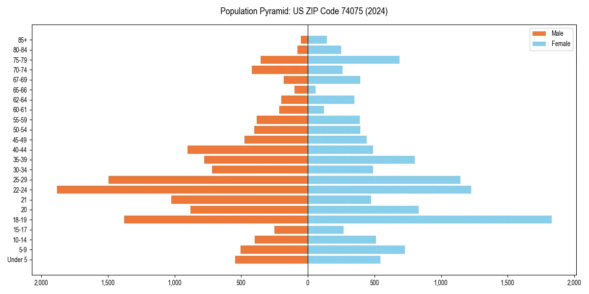 Population pyramid for 