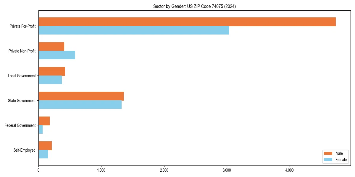 Employment sector breakdown by gender in 