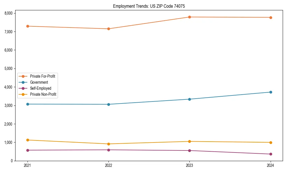 Long-term employment trends in 