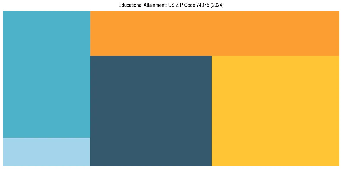 Education Treemap for  in 2024
