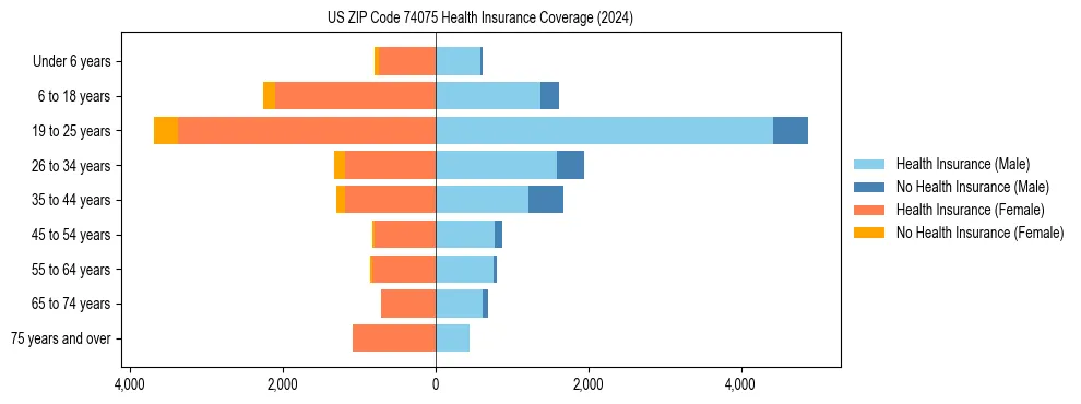 Health insurance pyramid for US ZIP Code 74075