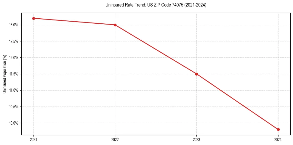 Uninsured trend chart for US ZIP Code 74075