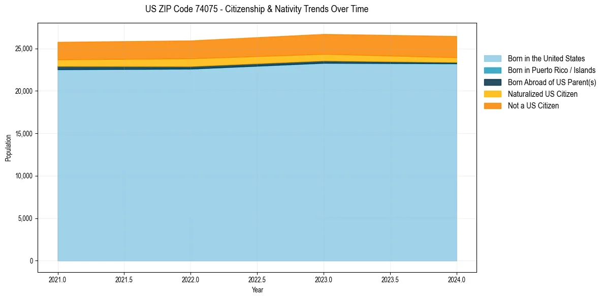 Historical nativity trends for 