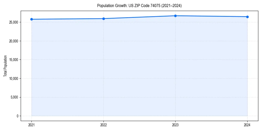 Population trends in 