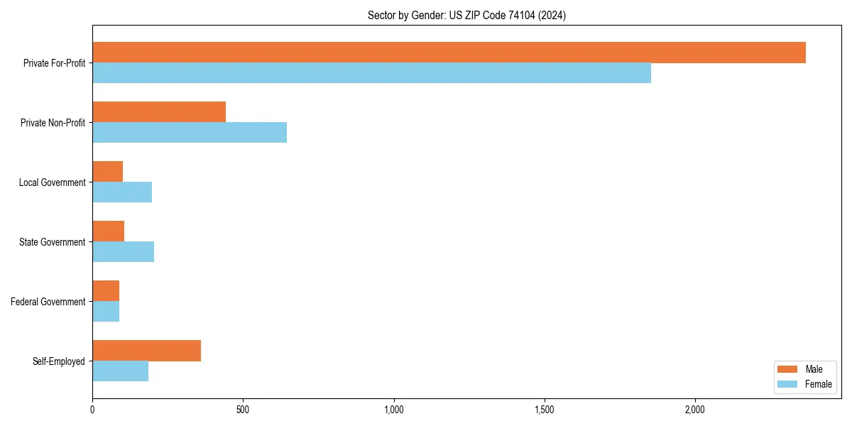 Employment sector breakdown by gender in 