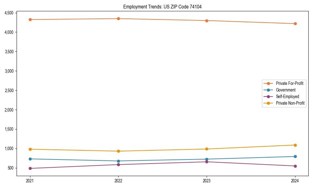 Long-term employment trends in 