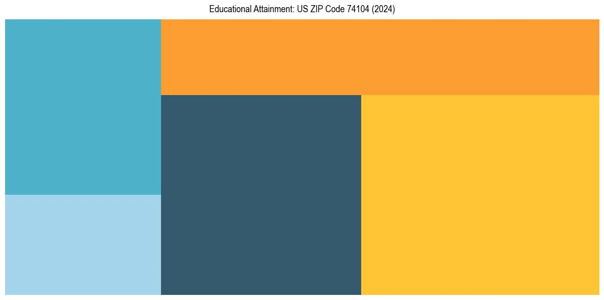 Education Treemap for  in 2024