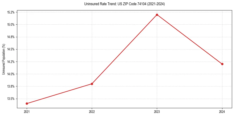 Uninsured trend chart for US ZIP Code 74104