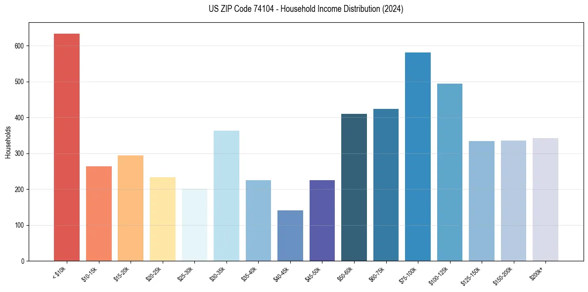 Income Distribution for 