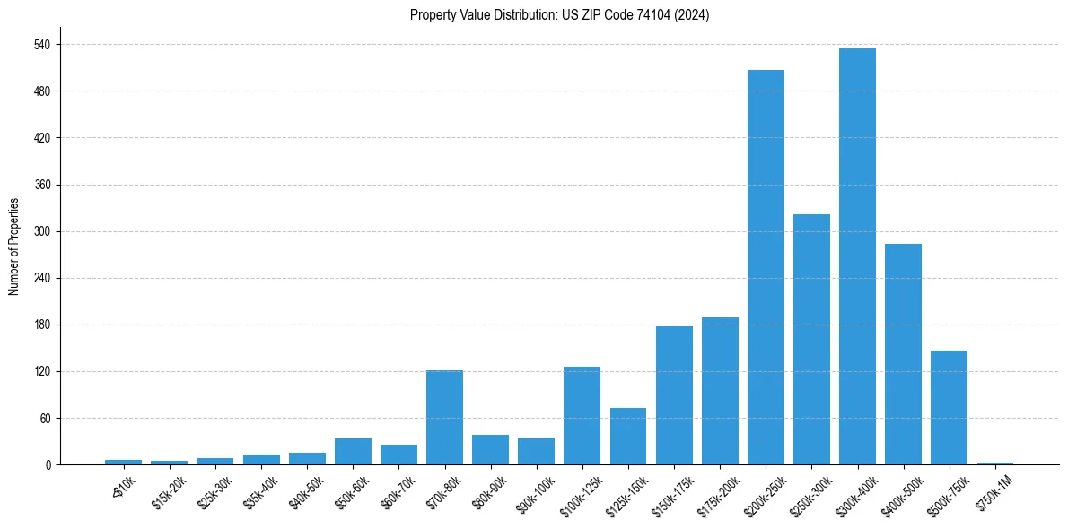 Value Distribution for 