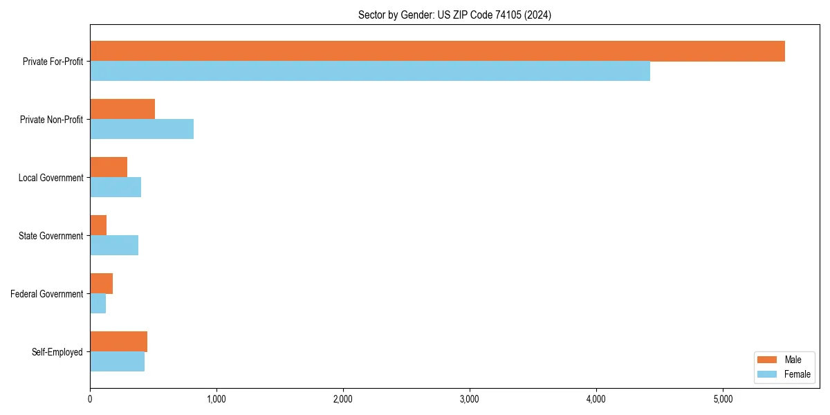 Employment sector breakdown by gender in 