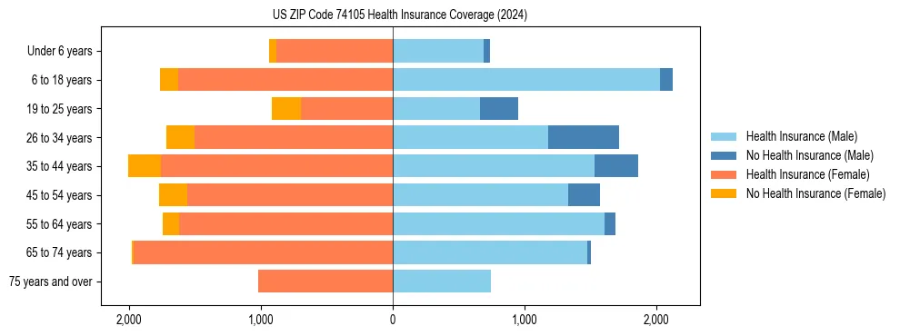 Health insurance pyramid for US ZIP Code 74105