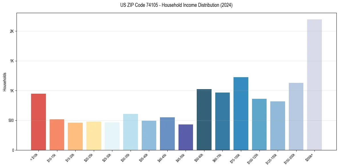 Income Distribution for 