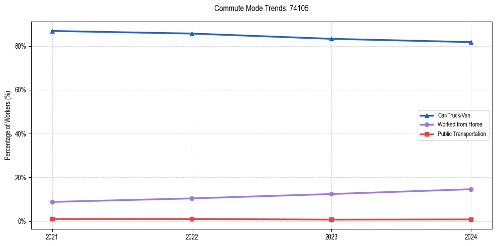 Transportation trends in US ZIP Code 74105