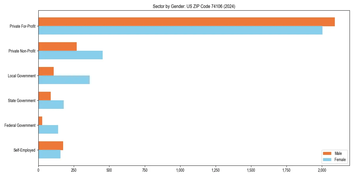 Employment sector breakdown by gender in 