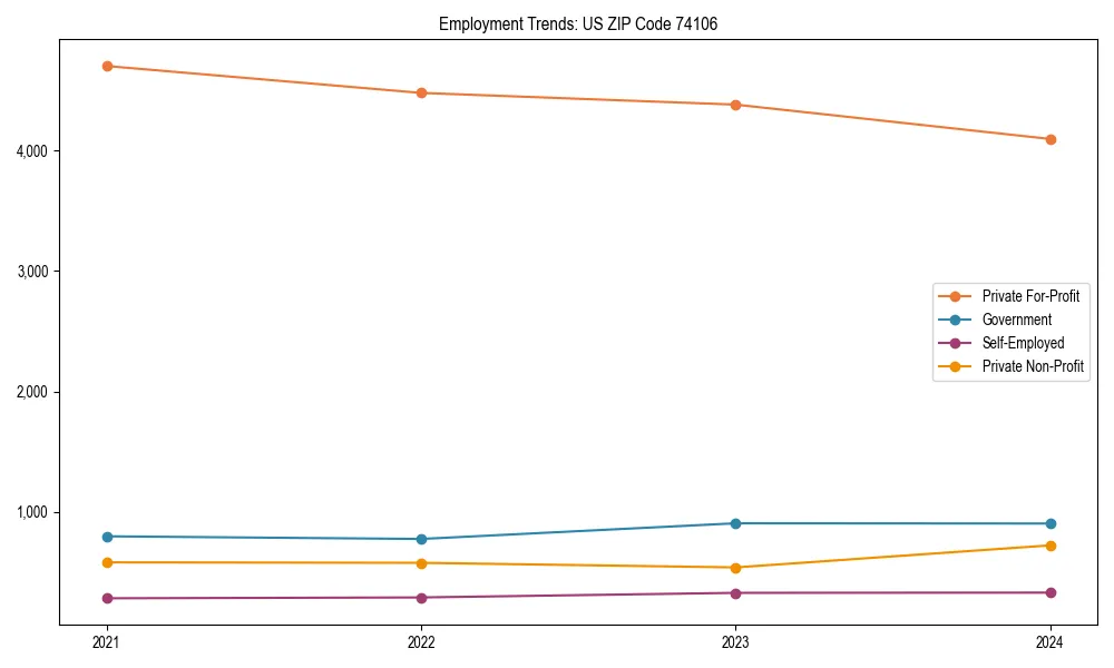 Long-term employment trends in 