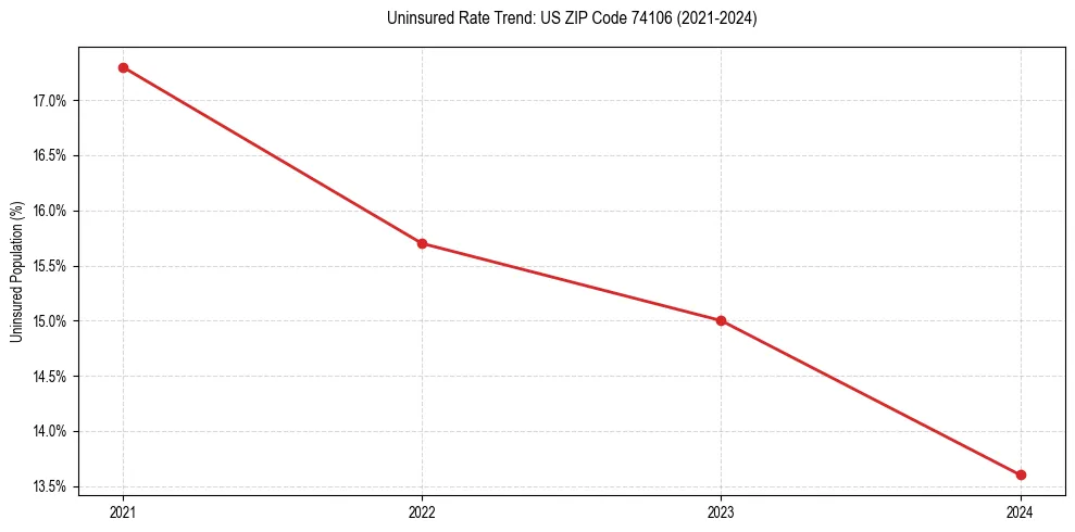 Uninsured trend chart for US ZIP Code 74106