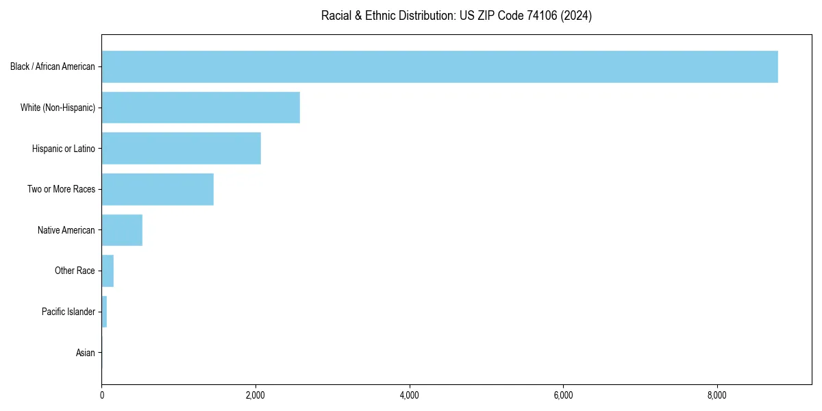 Bar chart showing racial distribution in  for 2024